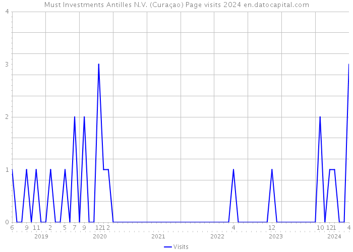 Must Investments Antilles N.V. (Curaçao) Page visits 2024 