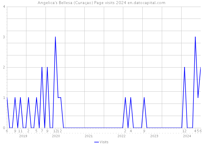 Angelica's Bellesa (Curaçao) Page visits 2024 