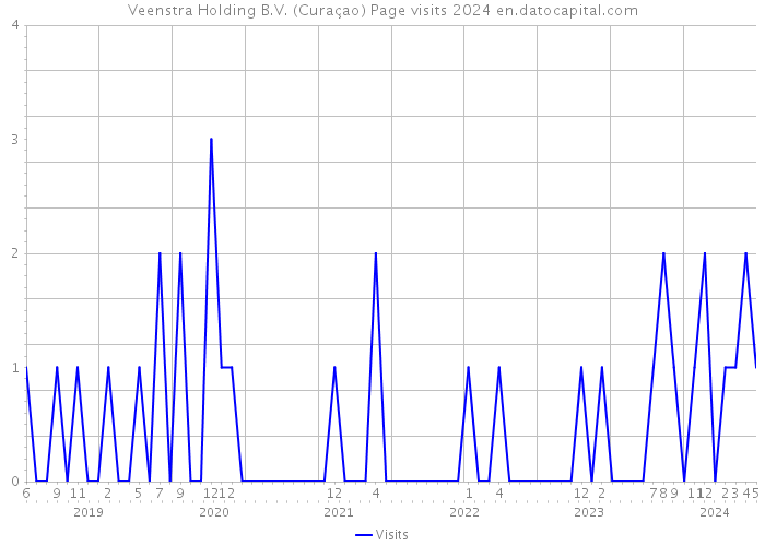 Veenstra Holding B.V. (Curaçao) Page visits 2024 