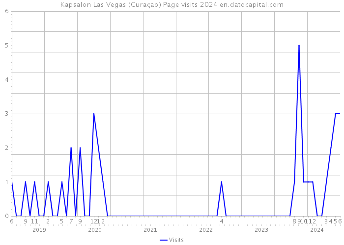 Kapsalon Las Vegas (Curaçao) Page visits 2024 