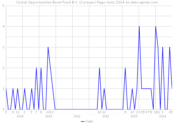 Global Opportunities Bond Fund B.V. (Curaçao) Page visits 2024 