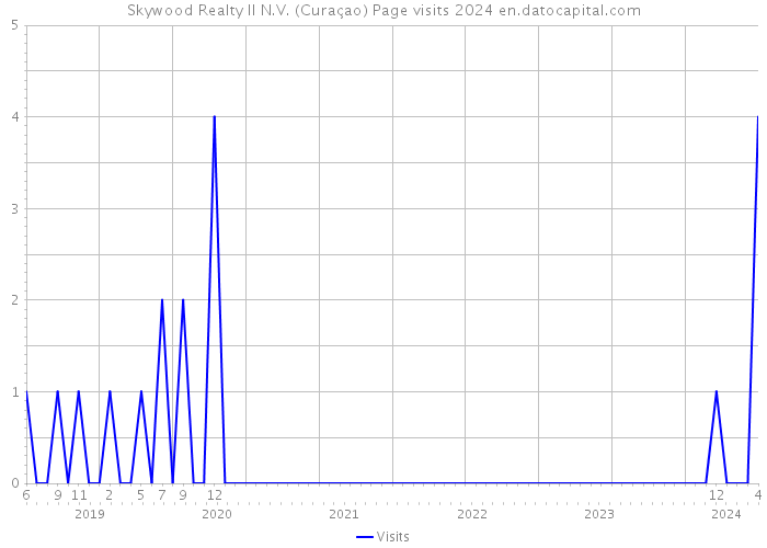 Skywood Realty II N.V. (Curaçao) Page visits 2024 