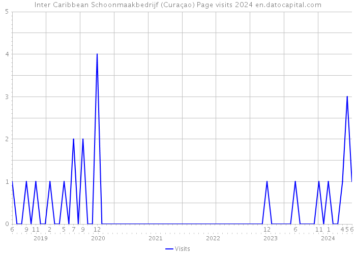 Inter Caribbean Schoonmaakbedrijf (Curaçao) Page visits 2024 