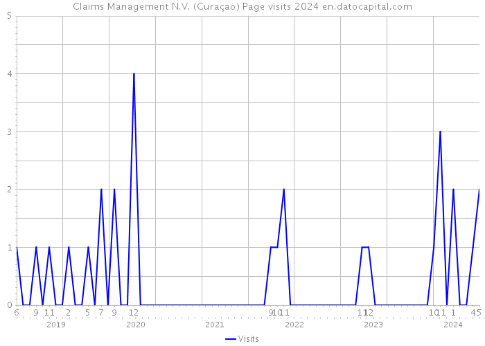 Claims Management N.V. (Curaçao) Page visits 2024 