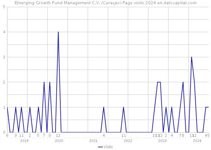 Emerging Growth Fund Management C.V. (Curaçao) Page visits 2024 