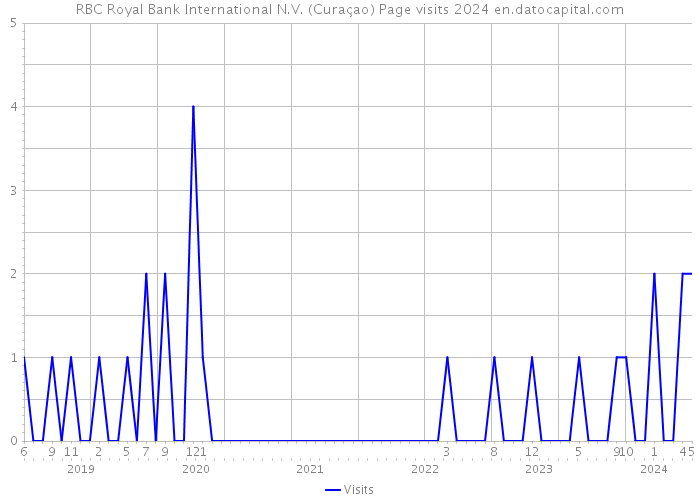 RBC Royal Bank International N.V. (Curaçao) Page visits 2024 