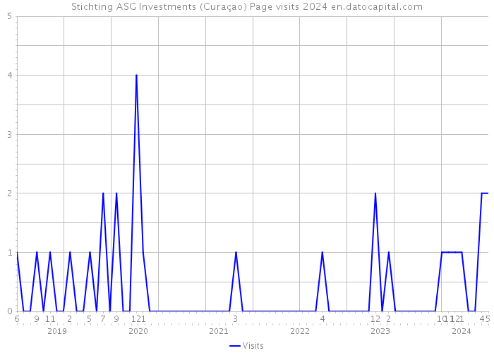 Stichting ASG Investments (Curaçao) Page visits 2024 