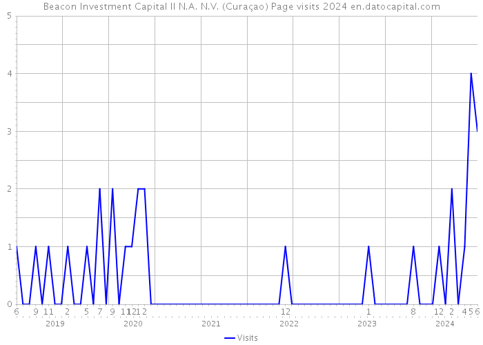 Beacon Investment Capital II N.A. N.V. (Curaçao) Page visits 2024 