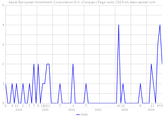 Saudi European Investment Corporation N.V. (Curaçao) Page visits 2024 