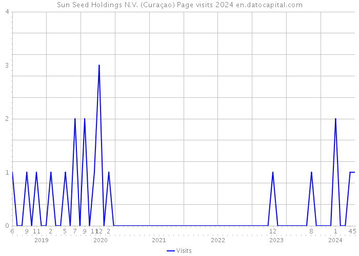 Sun Seed Holdings N.V. (Curaçao) Page visits 2024 