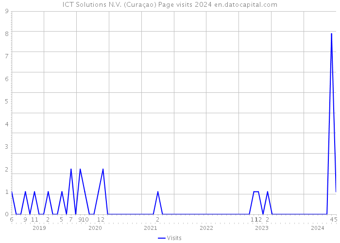 ICT Solutions N.V. (Curaçao) Page visits 2024 