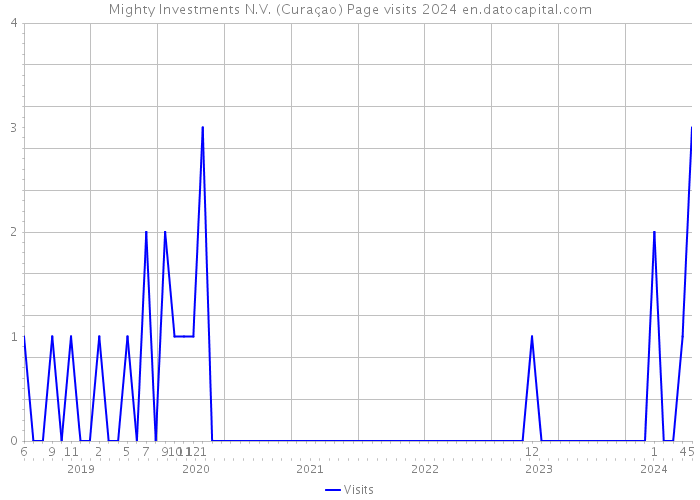 Mighty Investments N.V. (Curaçao) Page visits 2024 