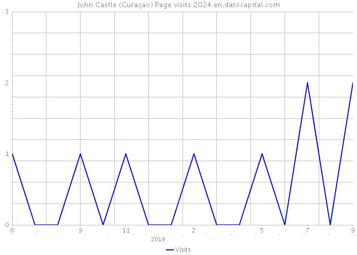 John Castle (Curaçao) Page visits 2024 