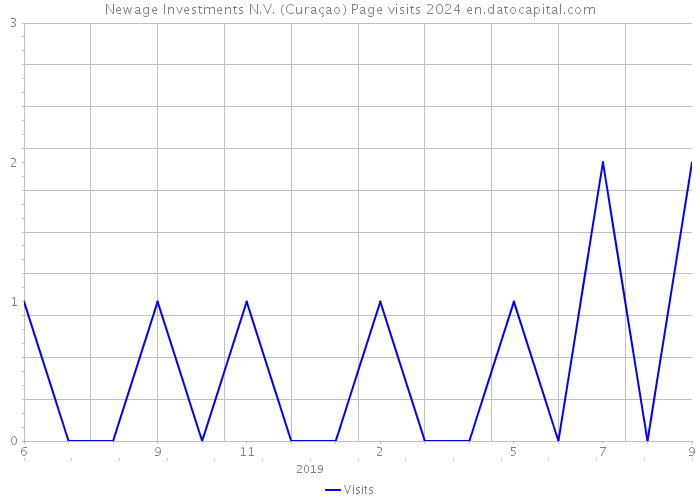 Newage Investments N.V. (Curaçao) Page visits 2024 
