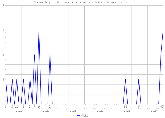 Mayon Import (Curaçao) Page visits 2024 