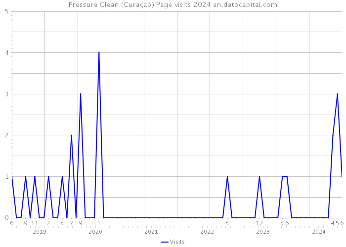 Pressure Clean (Curaçao) Page visits 2024 