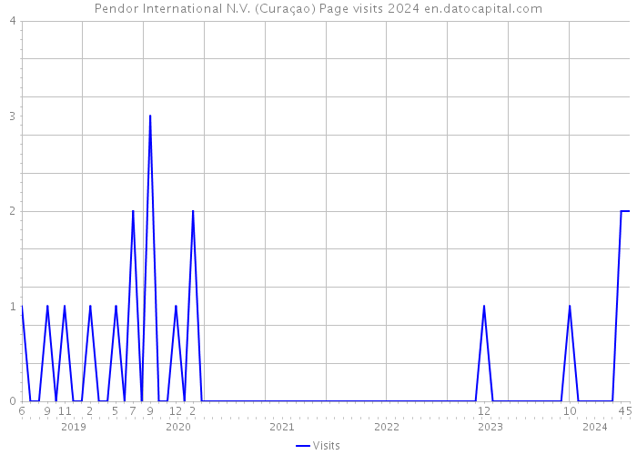 Pendor International N.V. (Curaçao) Page visits 2024 