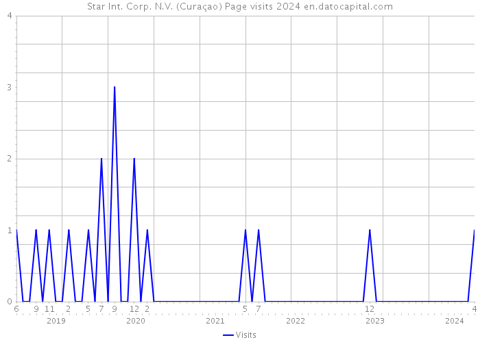 Star Int. Corp. N.V. (Curaçao) Page visits 2024 
