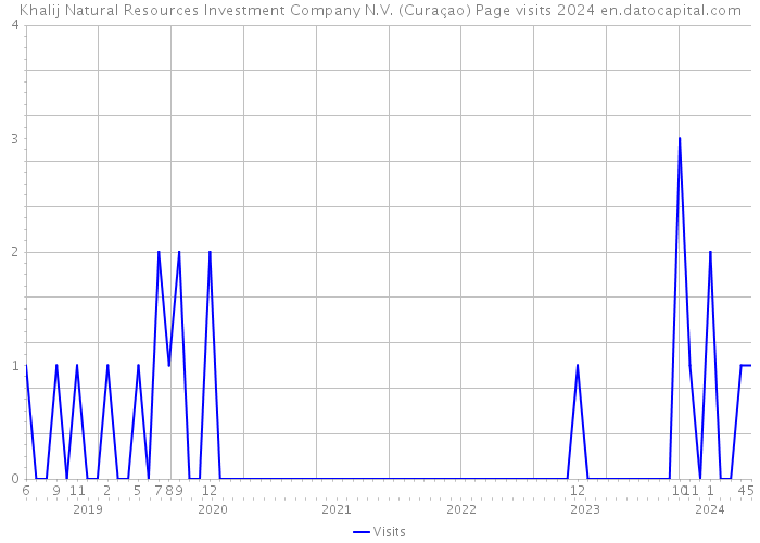 Khalij Natural Resources Investment Company N.V. (Curaçao) Page visits 2024 