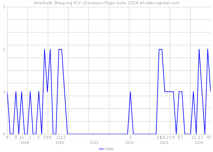 Interbulk Shipping N.V. (Curaçao) Page visits 2024 