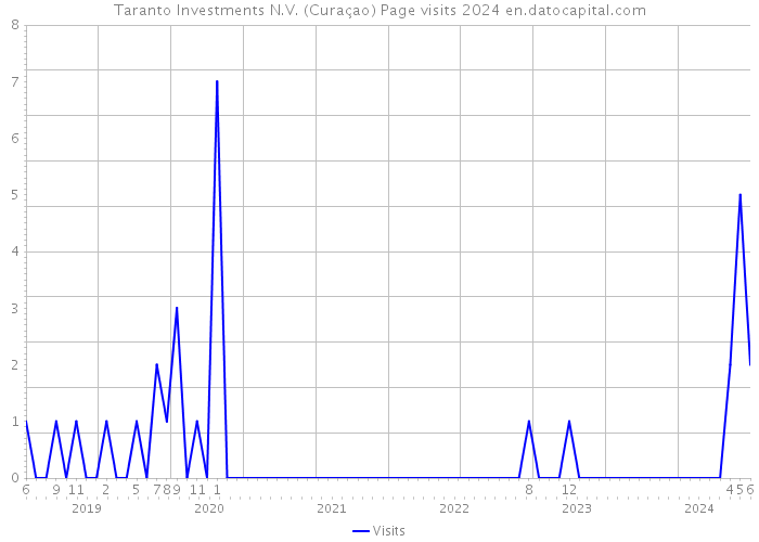 Taranto Investments N.V. (Curaçao) Page visits 2024 