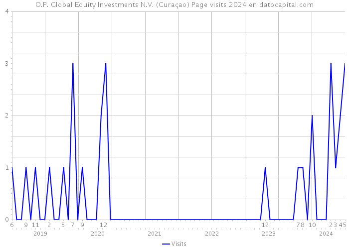 O.P. Global Equity Investments N.V. (Curaçao) Page visits 2024 