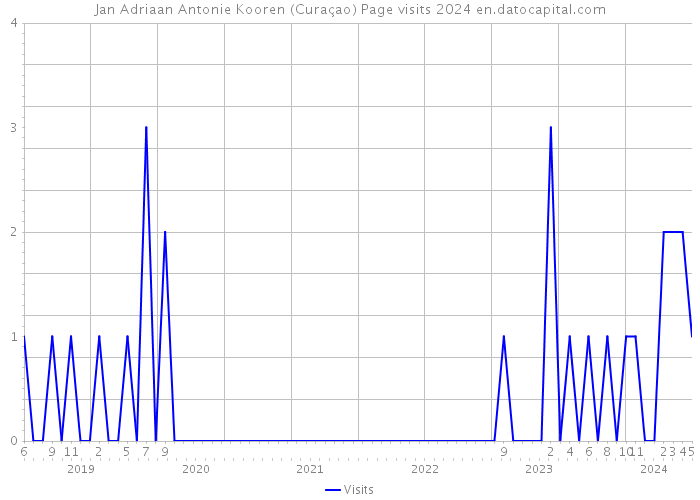 Jan Adriaan Antonie Kooren (Curaçao) Page visits 2024 