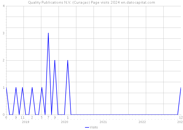 Quality Publications N.V. (Curaçao) Page visits 2024 