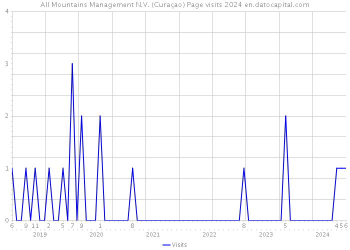 All Mountains Management N.V. (Curaçao) Page visits 2024 