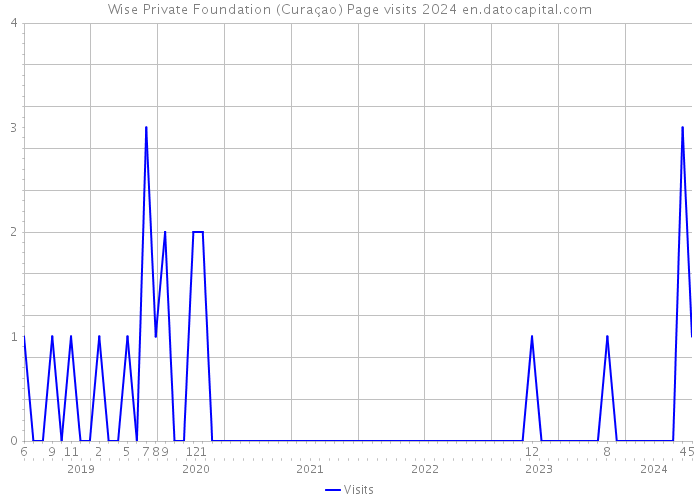 Wise Private Foundation (Curaçao) Page visits 2024 