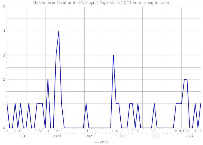 Marmoleria Otrabanda (Curaçao) Page visits 2024 