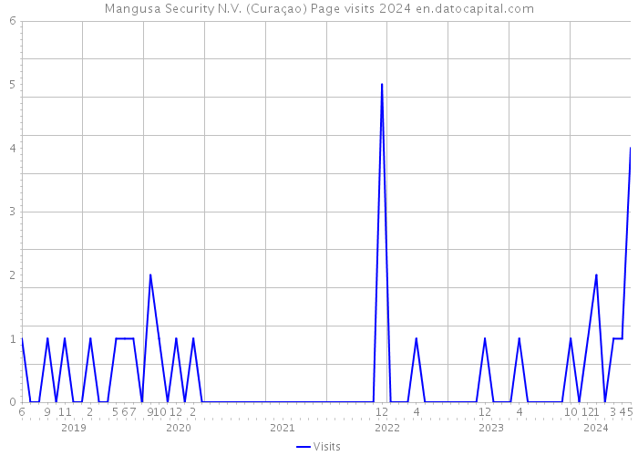 Mangusa Security N.V. (Curaçao) Page visits 2024 