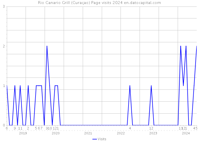 Rio Canario Grill (Curaçao) Page visits 2024 