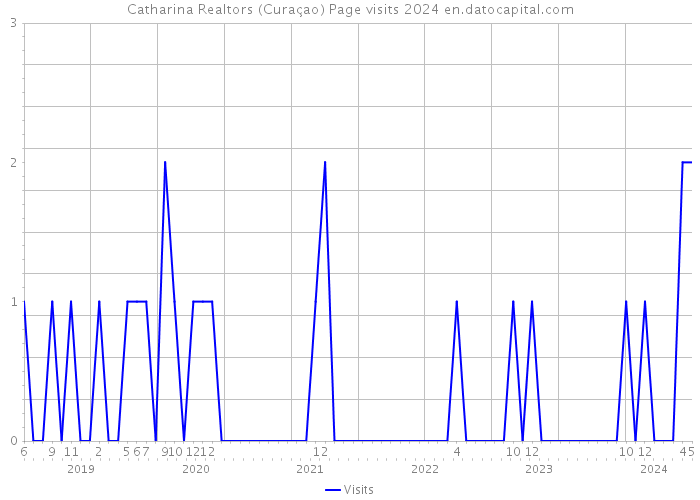 Catharina Realtors (Curaçao) Page visits 2024 
