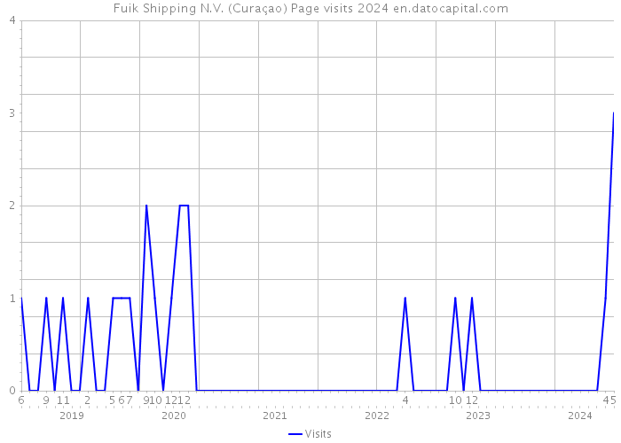 Fuik Shipping N.V. (Curaçao) Page visits 2024 