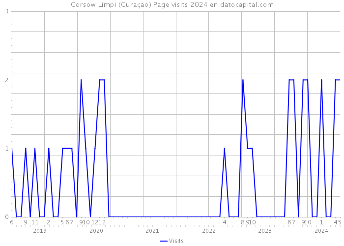 Corsow Limpi (Curaçao) Page visits 2024 