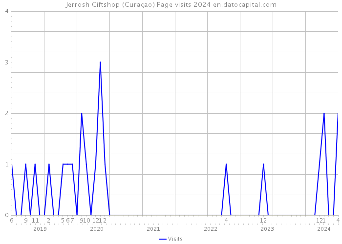 Jerrosh Giftshop (Curaçao) Page visits 2024 