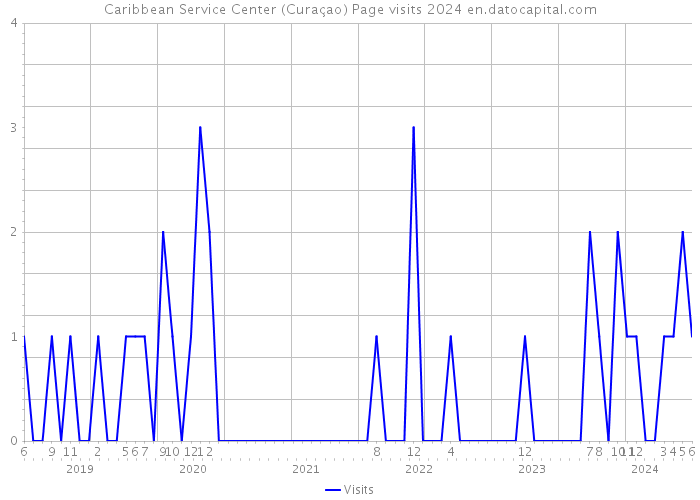 Caribbean Service Center (Curaçao) Page visits 2024 