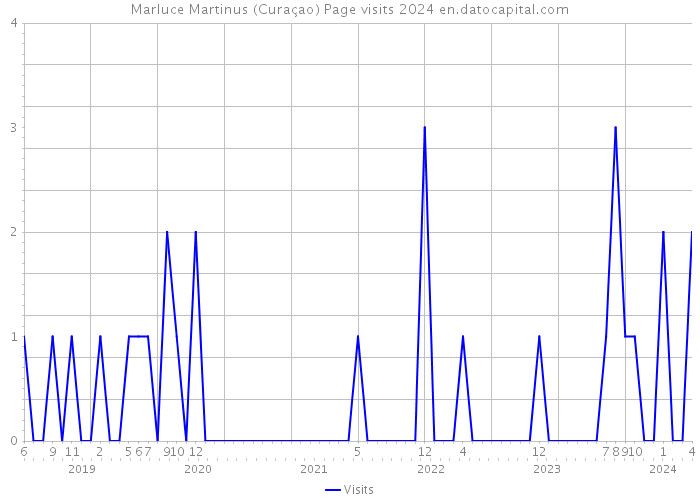 Marluce Martinus (Curaçao) Page visits 2024 