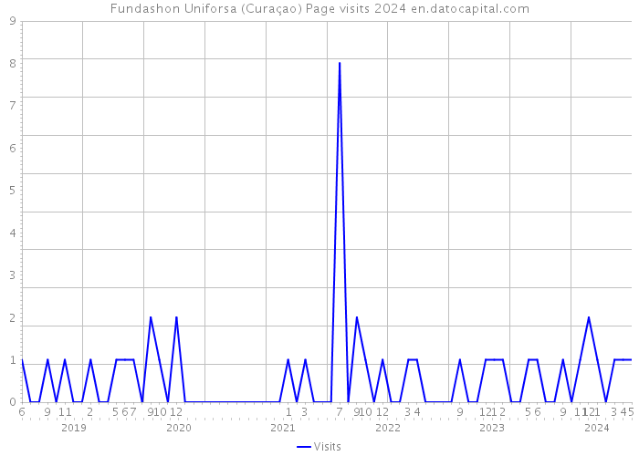Fundashon Uniforsa (Curaçao) Page visits 2024 
