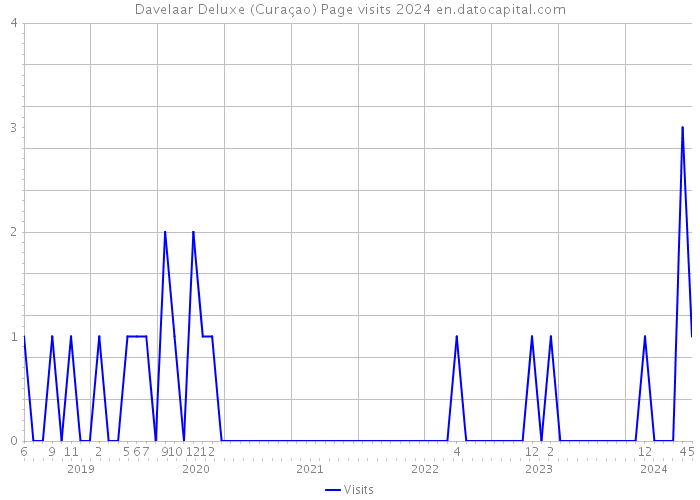 Davelaar Deluxe (Curaçao) Page visits 2024 