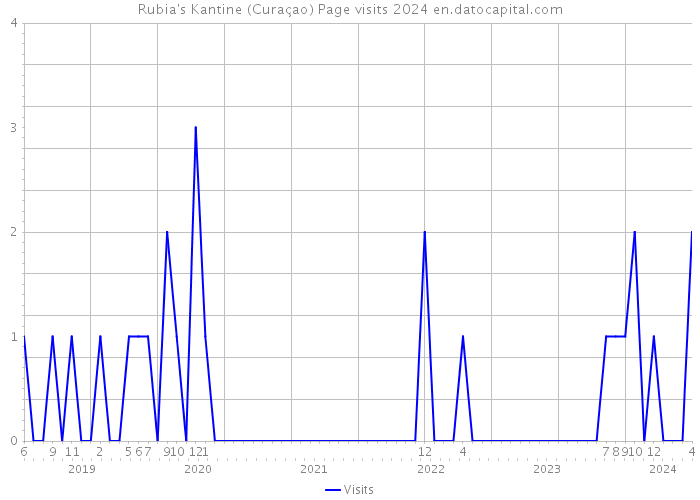 Rubia's Kantine (Curaçao) Page visits 2024 