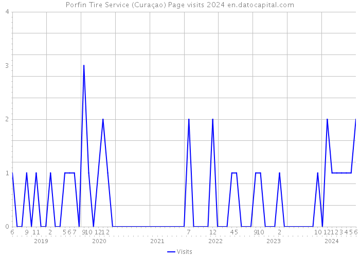 Porfin Tire Service (Curaçao) Page visits 2024 