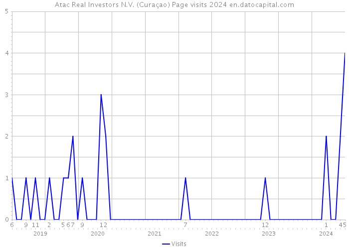 Atac Real Investors N.V. (Curaçao) Page visits 2024 