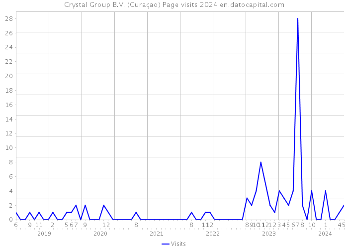 Crystal Group B.V. (Curaçao) Page visits 2024 
