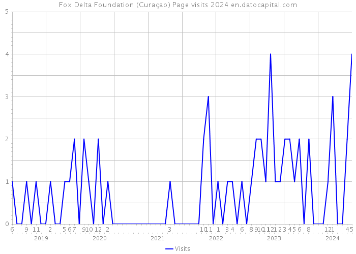 Fox Delta Foundation (Curaçao) Page visits 2024 