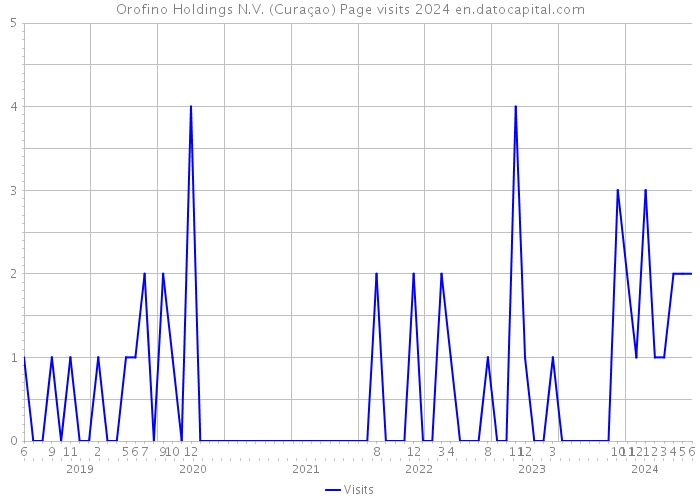 Orofino Holdings N.V. (Curaçao) Page visits 2024 