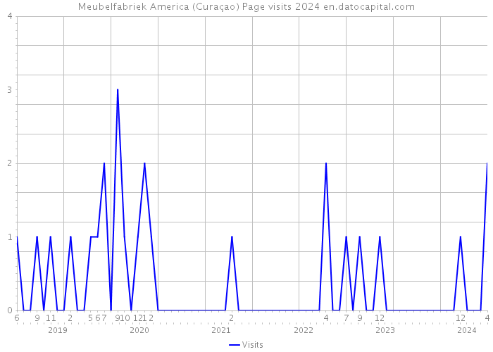 Meubelfabriek America (Curaçao) Page visits 2024 