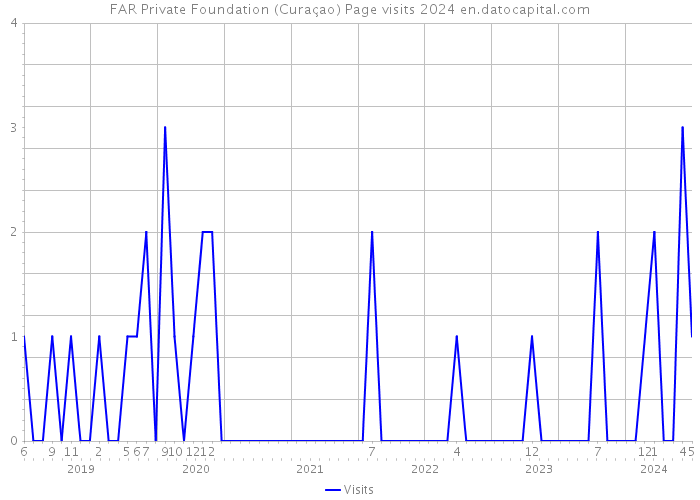 FAR Private Foundation (Curaçao) Page visits 2024 