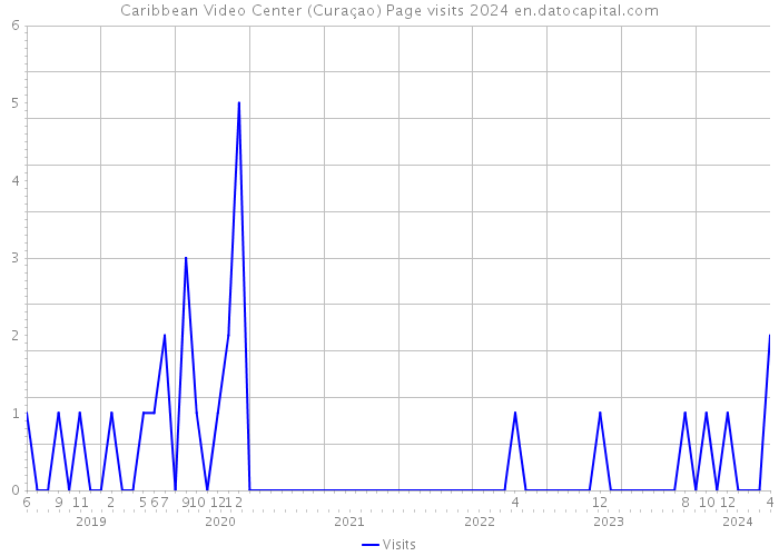 Caribbean Video Center (Curaçao) Page visits 2024 